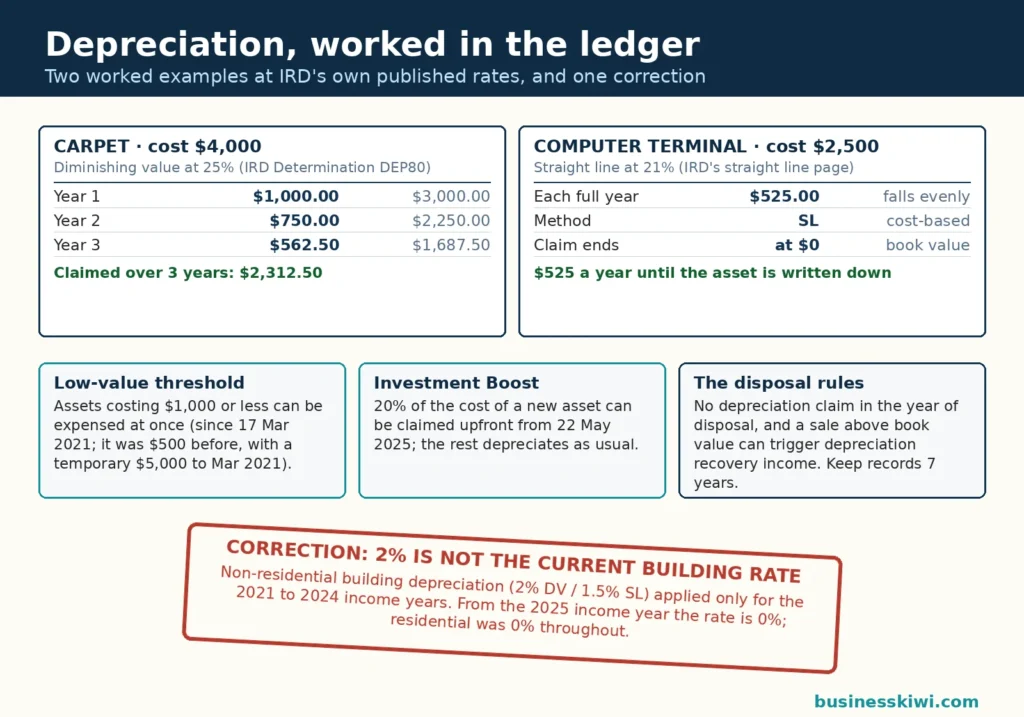 Worked example ledger of depreciation: a $4,000 carpet at 25 percent diminishing value claiming $1,000, $750 and $562.50 over three years, a $2,500 computer terminal at 21 percent straight line claiming $525 a year, the $1,000 low-value threshold and Investment Boost, and a correction stamp that the 2 percent building rate applied only for 2021 to 2024 and is 0 percent from the 2025 income year