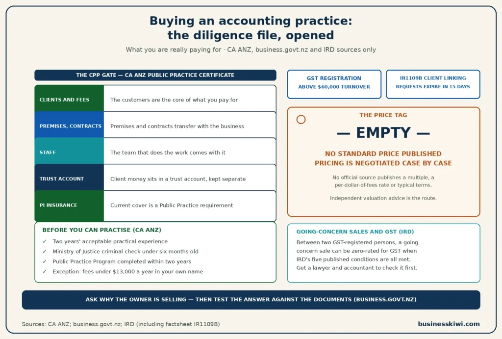 Buying an accounting practice diligence infographic: IR305K registered tax agent duties, CA ANZ fees $831 for a sole practitioner and $341 affiliate from April 2026, CPP threshold $13,000, IR1109B 15 day client list approval, and no official purchase multiple published