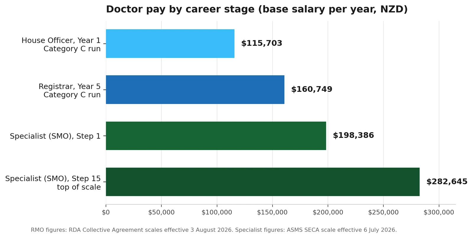 Bar chart of doctor pay by career stage in New Zealand: house officer year 1 on a Category C run $115,703, registrar year 5 on a Category C run $160,749, specialist step 1 $198,386, specialist step 15 $282,645