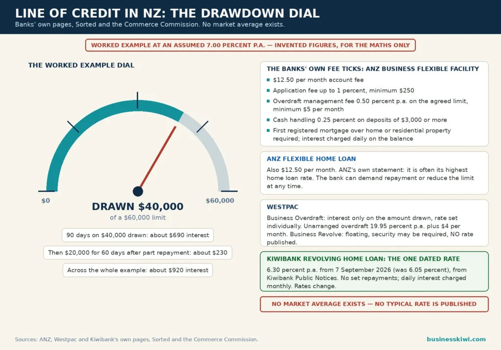 Line of credit drawdown dial infographic: worked example at an assumed 7 percent with $40,000 drawn of a $60,000 limit, about $690 interest over 90 days, ANZ fees $12.50 per month and up to 1 percent application, Kiwibank 6.30 percent dated rate, and no market average