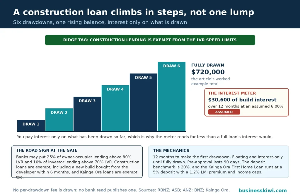 Drawdown staircase for a construction loan: six progress drawdowns climbing to $720,000 fully drawn in the article's worked example, with an interest meter reading $30,600 of build interest over 12 months at an assumed 6 percent badged ASSUMED, a ridge tag stating construction lending is exempt from the RBNZ LVR speed limits, and the 25 percent and 10 percent speed limits on the road sign at the gate