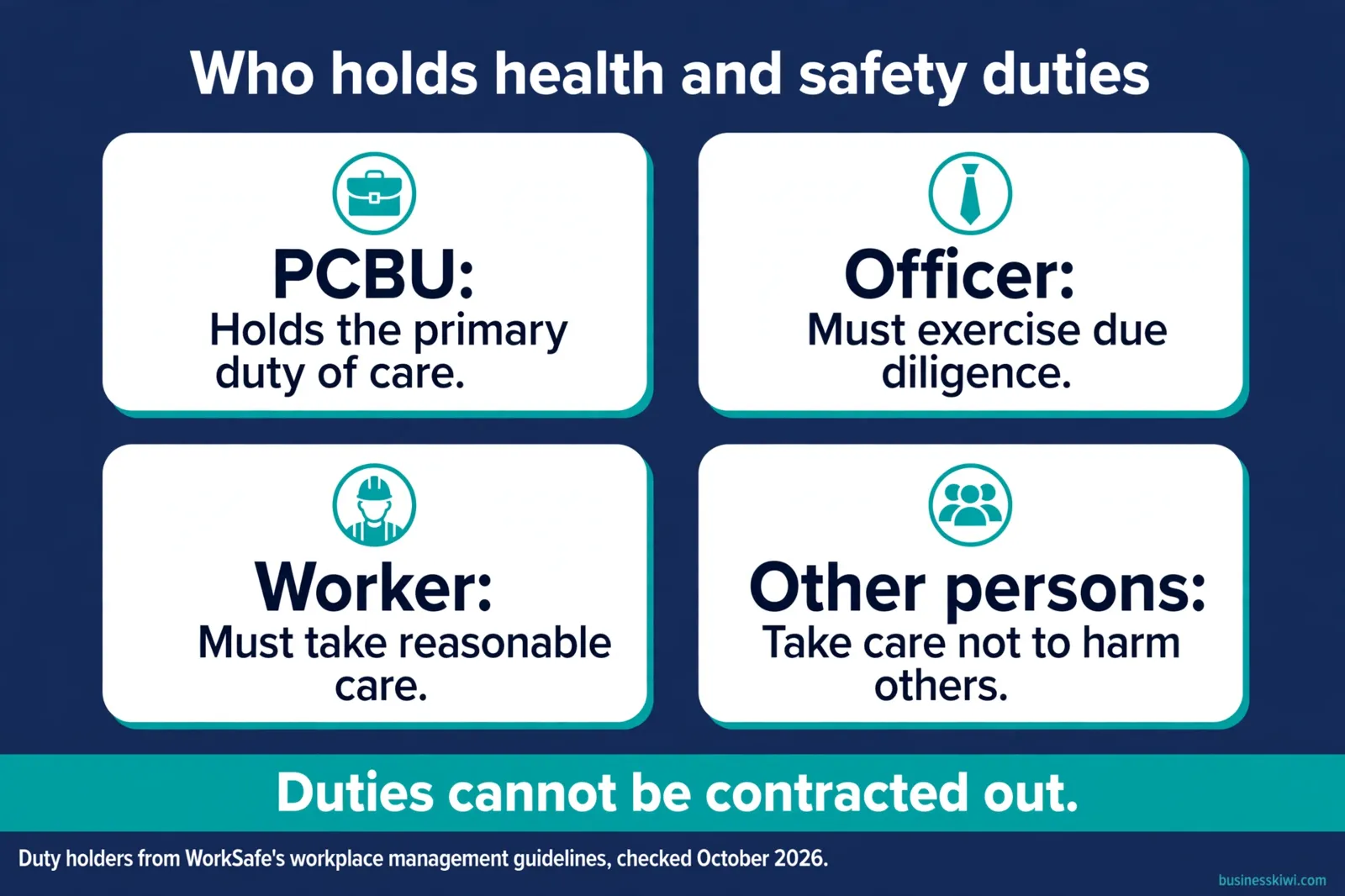 The four health and safety duty holders