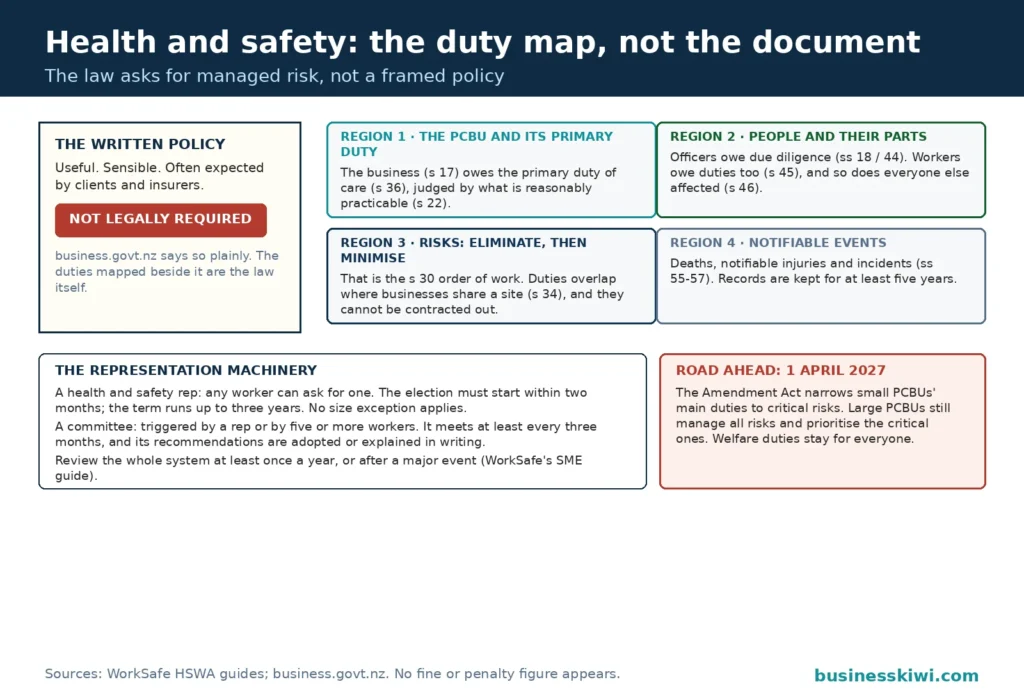 Health and safety duty map: the written policy stamped not legally required beside the four mapped duty regions of the PCBU and its primary duty, people and their parts, risks eliminated then minimised, and notifiable events, with the representation machinery of rep elections and committees and the 1 April 2027 amendment as the road ahead