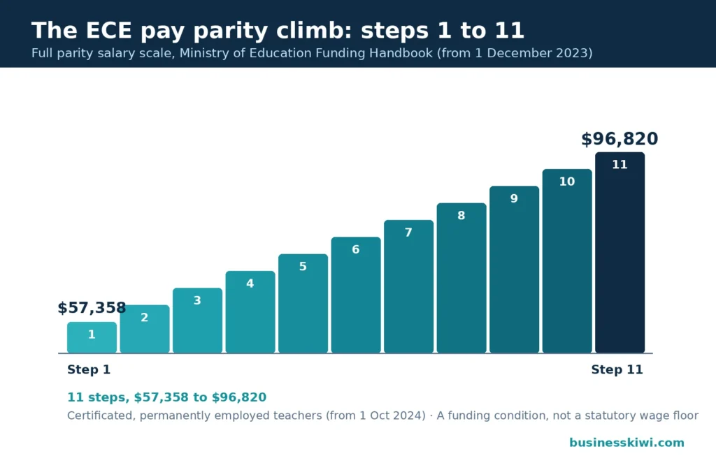 ECE pay parity scale shown as rising steps 1 to 11, from $57,358 at step 1 to $96,820 at step 11