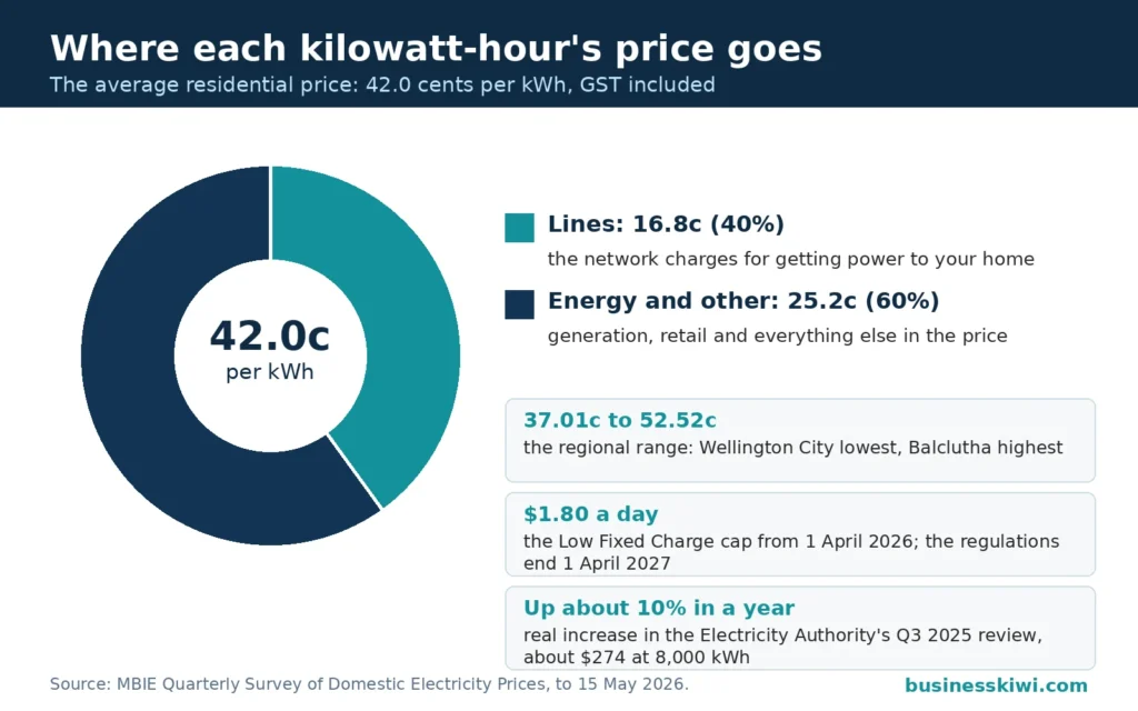 Pie chart of the average NZ residential electricity price of 42.0 cents per kWh: lines 16.8 cents (40 percent), energy and other 25.2 cents, with the regional range from Wellington City 37.01 to Balclutha 52.52