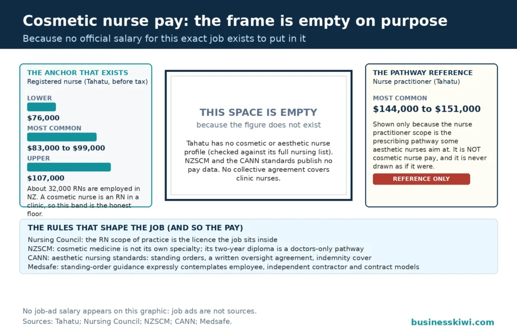 Empty-frame honesty panel for cosmetic nurse pay: the centre frame is deliberately empty because no official cosmetic nurse salary exists, the left flank carries the Tahatu registered nurse band of $76,000 lower, $83,000 to $99,000 most common and $107,000 upper, and the right flank carries the nurse practitioner band of $144,000 to $151,000 badged reference only for the prescribing pathway