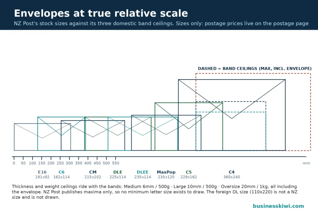 To-scale ruler lineup of NZ Post envelope sizes: E16 191 by 92mm, C6 162 by 114, CM 215 by 102, DLE 225 by 114, DLEE 235 by 114, MaxPop 235 by 120, C5 229 by 162 and C4 360 by 240, against the dashed Medium, Large and Oversize band ceilings with their thickness and weight limits