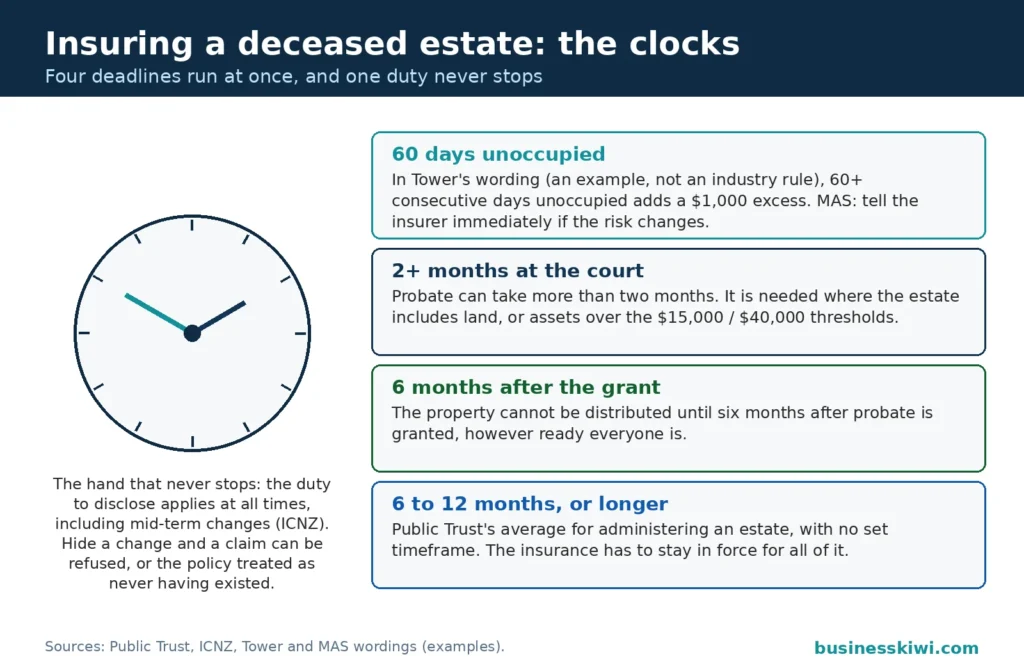 The clocks of estate administration: 60 consecutive days unoccupied adds a $1,000 excess in Tower's wording, probate can take over two months at the court, no distribution until six months after the grant, administration averages 6 to 12 months, and the disclosure duty applies at all times