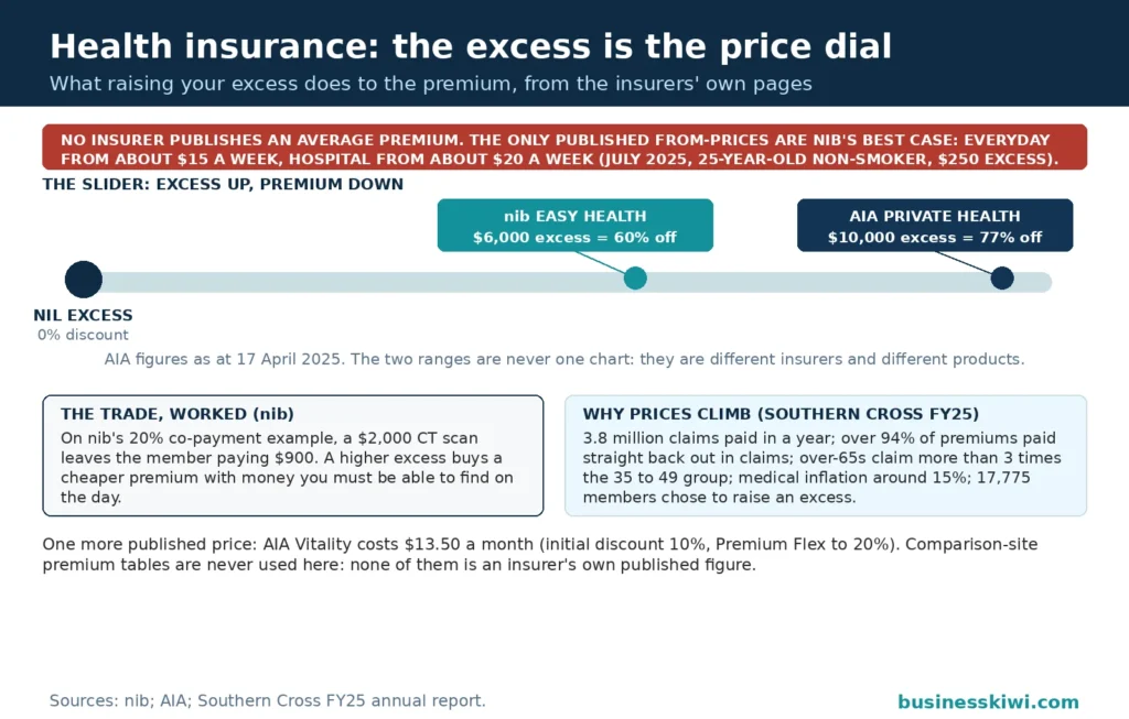 Excess trade-off slider for health insurance: from a nil excess at no discount, nib Easy Health offers 60 percent off at a $6,000 excess and AIA Private Health offers 77 percent off at a $10,000 excess, two different products shown separately, with a banner stating no insurer publishes an average premium and nib's from-prices of about $15 and $20 a week are a best case, not typical