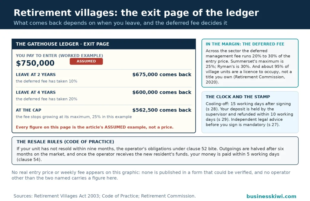 Exit ledger for a retirement village: on an assumed $750,000 entry the repayment steps down to $675,000 at two years, $600,000 at four years and $562,500 at the deferred fee cap, every figure badged as the article's assumed example, with the sector deferred management fee band of 20 to 30 percent, the 15 working day cooling-off and the supervisor-held deposit rules in the margin