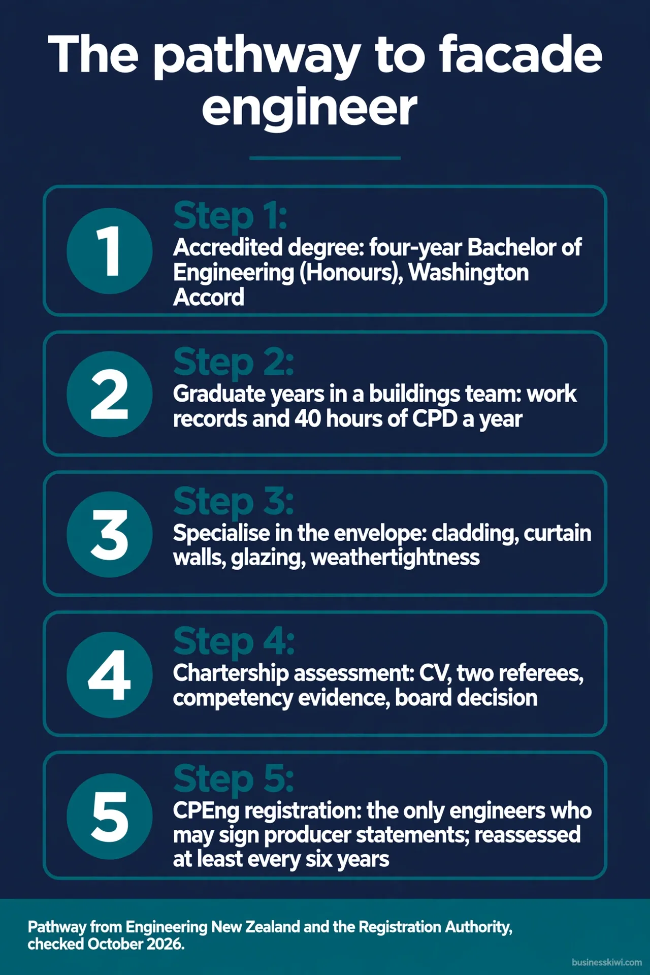 The pathway to facade engineer