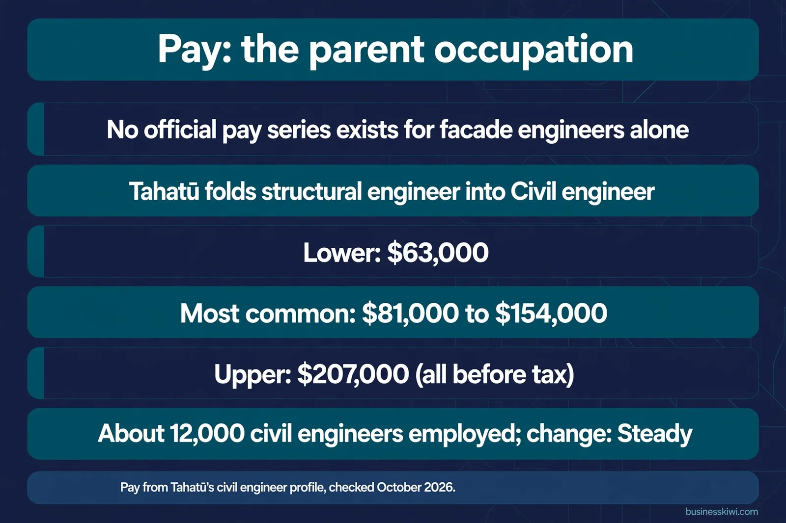 Civil engineer pay bands, the parent occupation