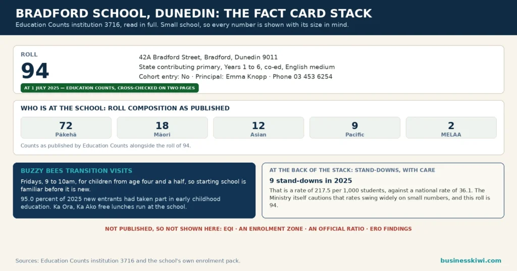 Bradford School fact card stack infographic: roll 94 at 1 July 2025 cross-checked on Education Counts, composition Pākehā 72, Māori 18, Asian 12, Pacific 9 and MELAA 2, Buzzy Bees transition Fridays 9 to 10am from age four and a half, and 9 stand-downs in 2025 carried with the Ministry small numbers caution