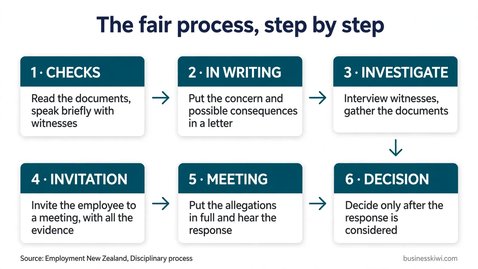 The fair process, step by step: checks, in writing, investigate, invitation, meeting, decision