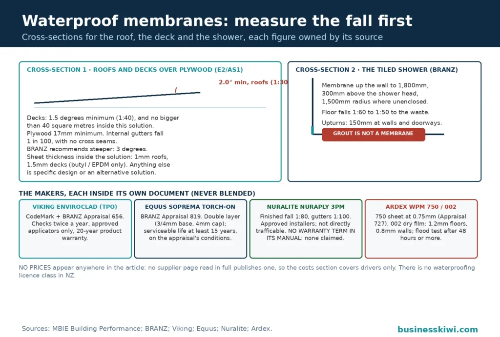 Fall gauge cross-sections for waterproof membranes: roofs and decks over plywood under the Acceptable Solution with the two degree roof fall and one and a half degree deck fall, BRANZ's steeper three degree recommendation, the tiled shower cross-section with membrane to 1,800mm and grout stamped not a membrane, and the four makers' cards each inside its own document with its appraisal number and Nuralite carrying no warranty term
