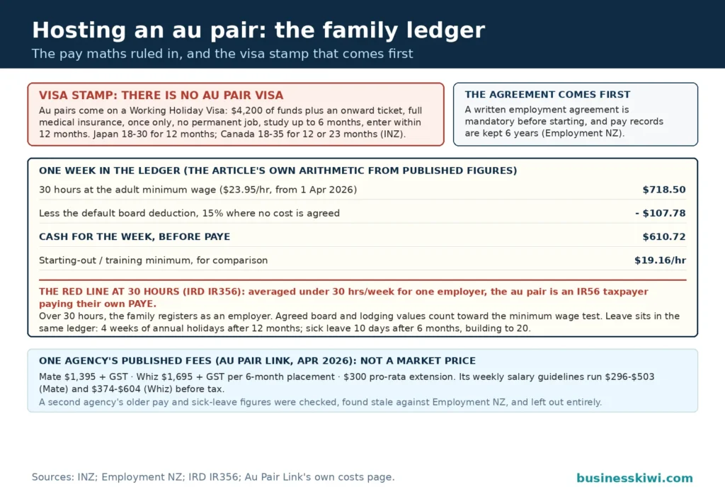 Host family ledger for an au pair: a visa stamp stating there is no au pair visa and giving the Working Holiday anchors, then one week ruled in at 30 hours times the $23.95 adult minimum wage making $718.50, less the default 15 percent board deduction of $107.78, leaving $610.72 cash before PAYE, with the IRD 30-hour line between IR56 status and the family registering as an employer