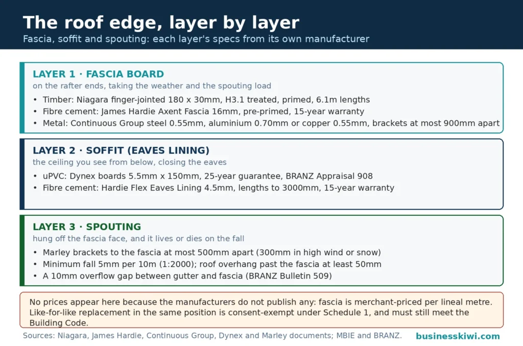 The roof edge in three layers: fascia board (Niagara timber 180 by 30mm H3.1, Hardie Axent 16mm fibre cement, Continuous metal 0.55mm steel), soffit lining (Dynex 5.5mm with a 25-year guarantee, Hardie Flex 4.5mm), and spouting (Marley brackets at most 500mm apart, minimum fall 5mm per 10 metres)