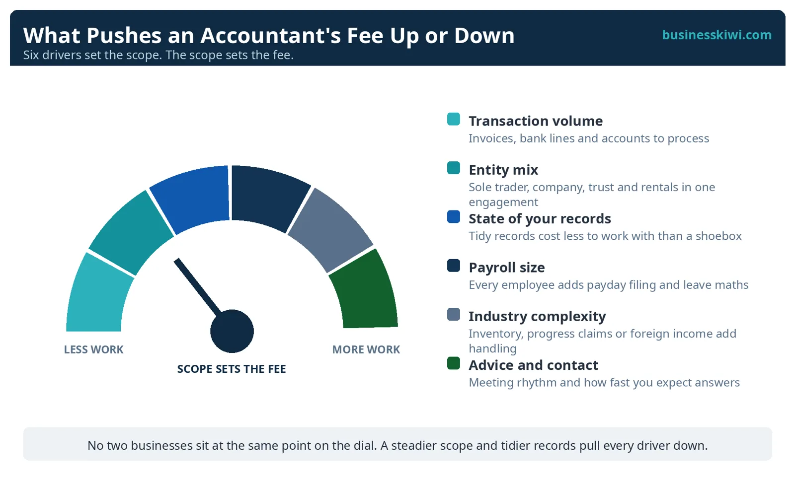 Gauge diagram of the six things that push an accountant's fee up or down: transaction volume, entity mix, state of records, payroll size, industry complexity, and advice and contact level