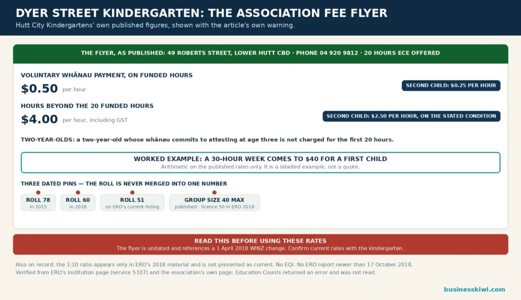 Dyer Street Kindergarten association fee flyer infographic: voluntary whānau payment $0.50 per hour with second child $0.25, hours beyond 20 charged $4.00 per hour including GST with second child $2.50, worked example 30 hour week $40 labelled as arithmetic on published rates, roll pins 78 in 2015, 60 in 2018 and 51 current never merged, and an undated flyer caveat banner
