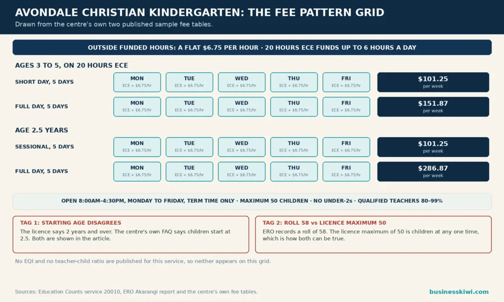 Avondale Christian Kindergarten fee pattern grid infographic: $6.75 per hour outside funded hours, ages 3 to 5 short day $101.25 and full day $151.87 per week, age 2.5 sessional $101.25 and full day $286.87 per week, open 8am to 4.30pm term time only, and the starting age and roll discrepancies flagged