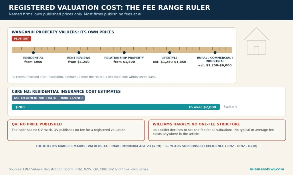 Registered valuation fee range ruler infographic: Wanganui Property Valuers prices plus GST from $960 residential, $1,250 rent reviews, $1,500 relationship property, lifestyle estimated $1,250 to $1,850 and rural or commercial $1,250 to $6,000, CBRE insurance estimates $700 to over $2,000 with GST treatment not stated, QV no price published, and registration under the Valuers Act 1948