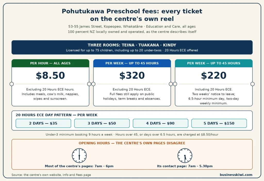 Pohutukawa Preschool fee tickets infographic: $8.50 per hour, $320 per week excluding 20 Hours ECE, $220 per week including it, day pattern $35 to $150, three rooms licensed for 75 children, and the centre's two different published closing times