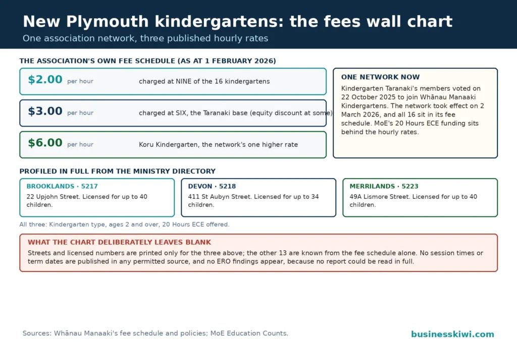 New Plymouth kindergartens fees wall chart: the association's own fee schedule with two dollars an hour at nine kindergartens, three dollars at six and six dollars at Koru, the note that the network joined Whānau Manaaki in March 2026, the three kindergartens profiled in full from the Ministry directory with their streets and licensed numbers, and the strip of what the chart deliberately leaves blank