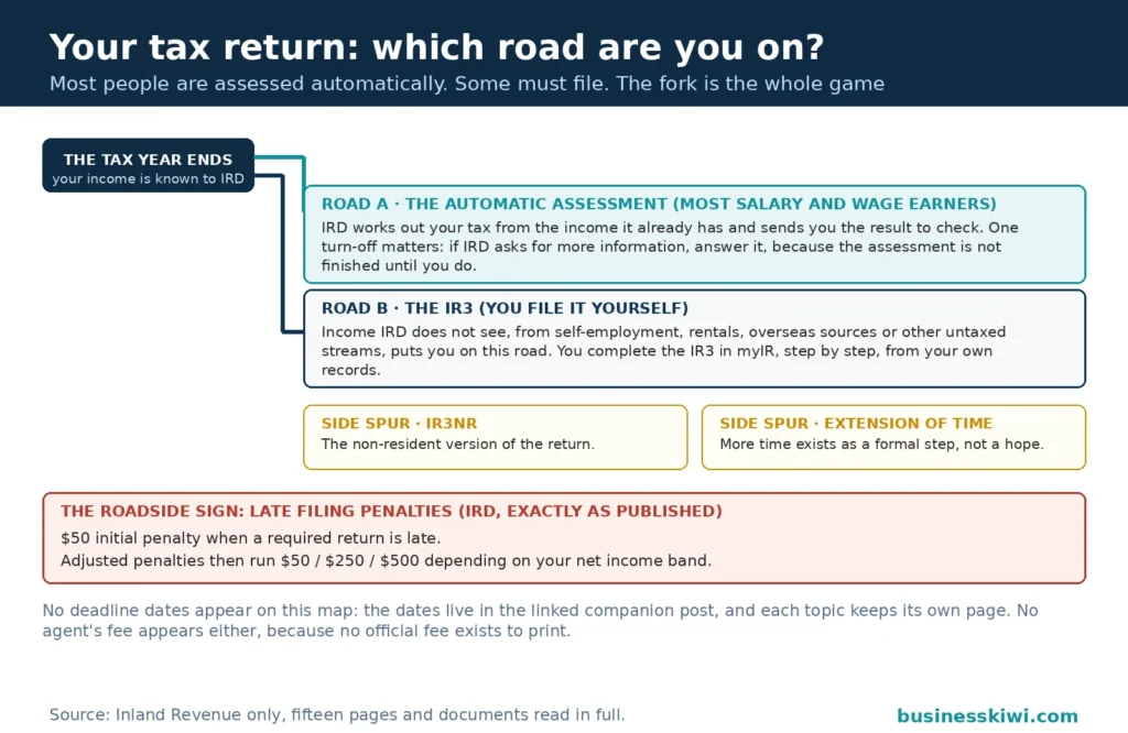 Filing fork diagram for a tax return: most salary and wage earners take the automatic assessment road where IRD works out the tax and sends it to check, while people with income IRD does not see take the IR3 road and file it themselves in myIR, with side spurs for the IR3NR non-resident return and an extension of time, and a roadside sign carrying IRD's published late filing penalties of a $50 initial penalty and adjusted penalties of $50, $250 or $500 by net income band