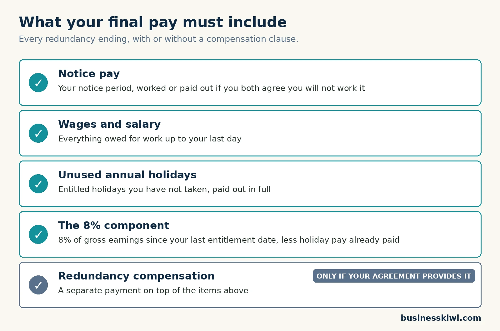 Checklist of what a redundancy final pay must include: notice pay, wages and salary, unused annual holidays, the 8 percent component, and redundancy compensation only if the employment agreement provides it