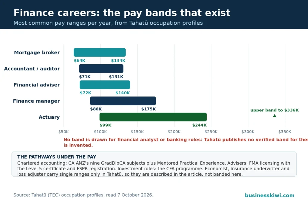 Pay band range chart from Tahatu profiles: mortgage broker $64K to $134K, accountant and auditor $71K to $131K, financial adviser $72K to $140K, finance manager $86K to $175K, actuary $99K to $244K with an upper band to $336K, with a note that no verified band exists for financial analyst or banking roles