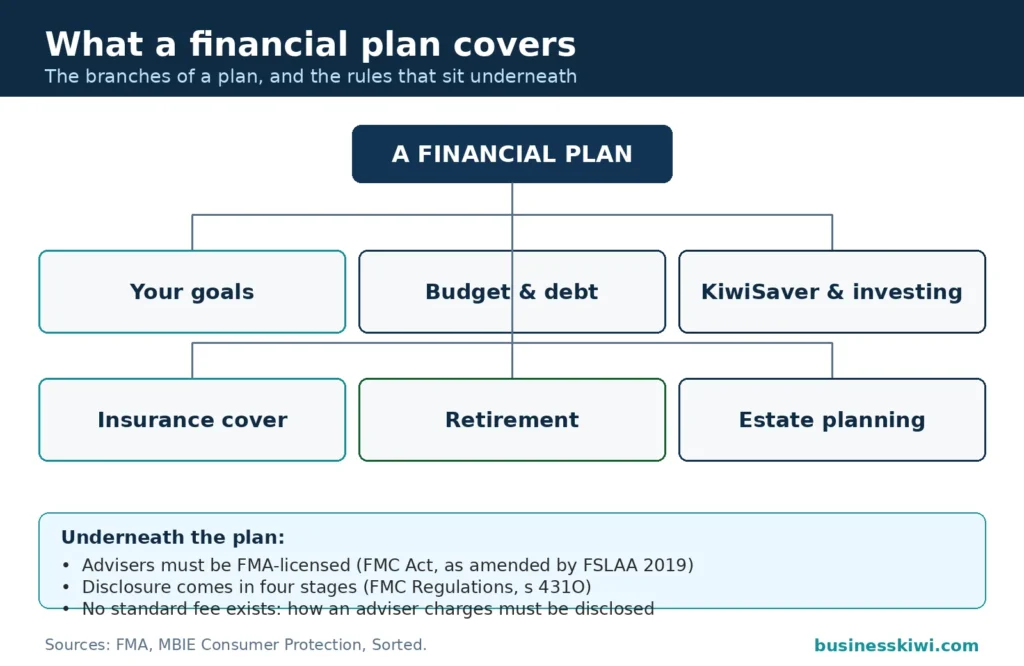 Tree diagram of what a financial plan covers: goals, budget and debt, KiwiSaver and investing, insurance, retirement and estate planning, under FMA licensing and four-stage disclosure