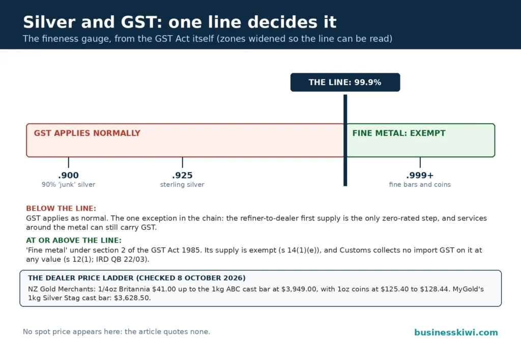 Fineness threshold gauge for silver and GST: below the statutory 99.9 percent line, covering .900 junk silver and .925 sterling, GST applies normally, while at .999 fine metal the supply is exempt under section 14(1)(e) of the GST Act 1985 with no import GST either, and dealer prices run from $41 for a quarter ounce Britannia to $3,949 for a 1kg cast bar