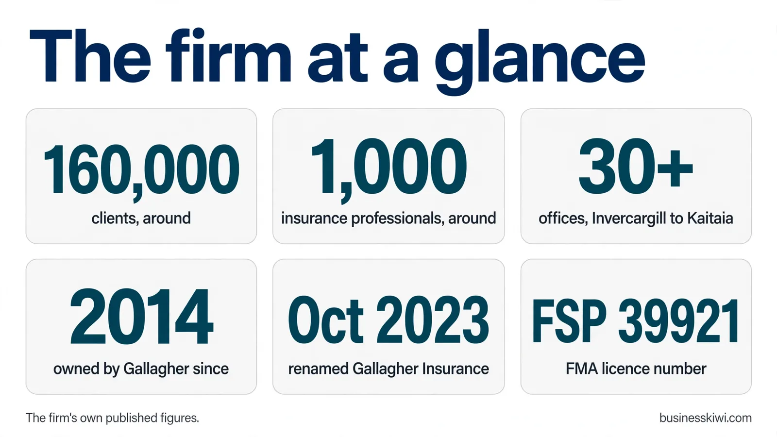 The firm at a glance: clients, team, offices and licence