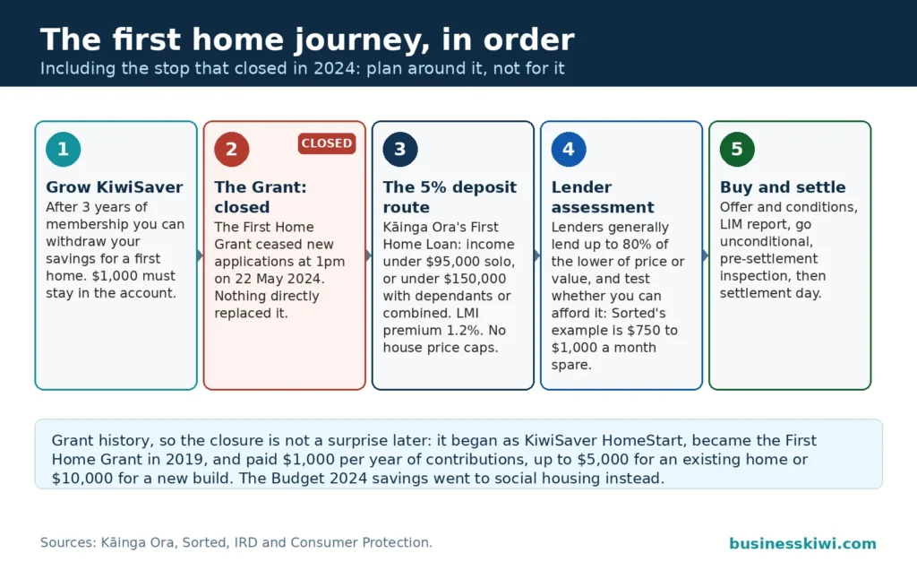 The first home journey: grow KiwiSaver and withdraw after 3 years with $1,000 left in, the First Home Grant closed in May 2024, the Kainga Ora First Home Loan at a 5 percent deposit with income caps under $95,000 or $150,000, lender assessment up to 80 percent of the lower of price or value, then offer, LIM, unconditional and settlement