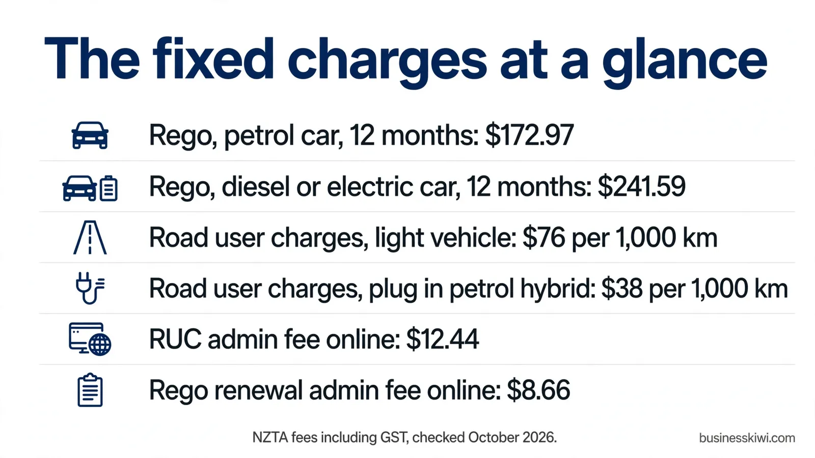 The fixed charges at a glance