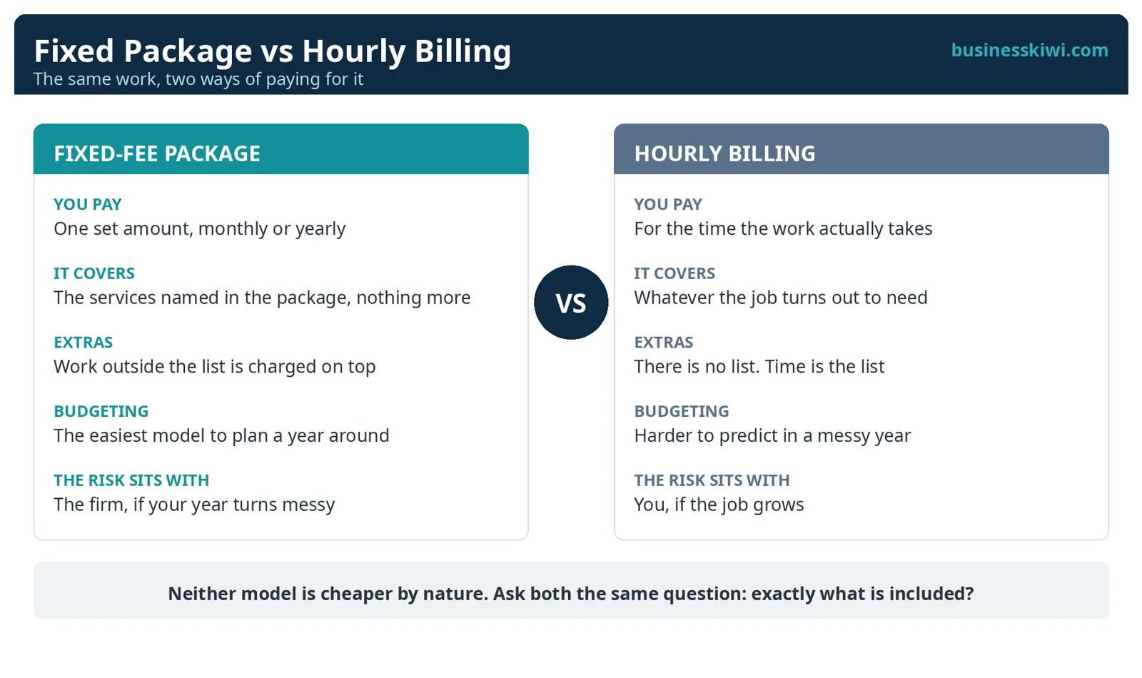 Split-screen comparison of a fixed-fee accounting package and hourly billing, showing what you pay, what each covers, extras, budgeting and where the risk sits