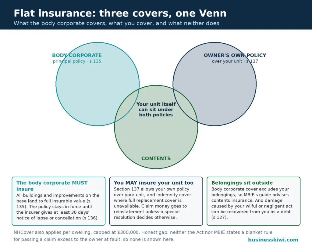 Venn diagram of flat insurance: the body corporate principal policy covering buildings to full insurable value under section 135, the owner's own policy over their unit under section 137, and contents cover for belongings the body corporate policy excludes, with NHCover capped at $300,000 per dwelling