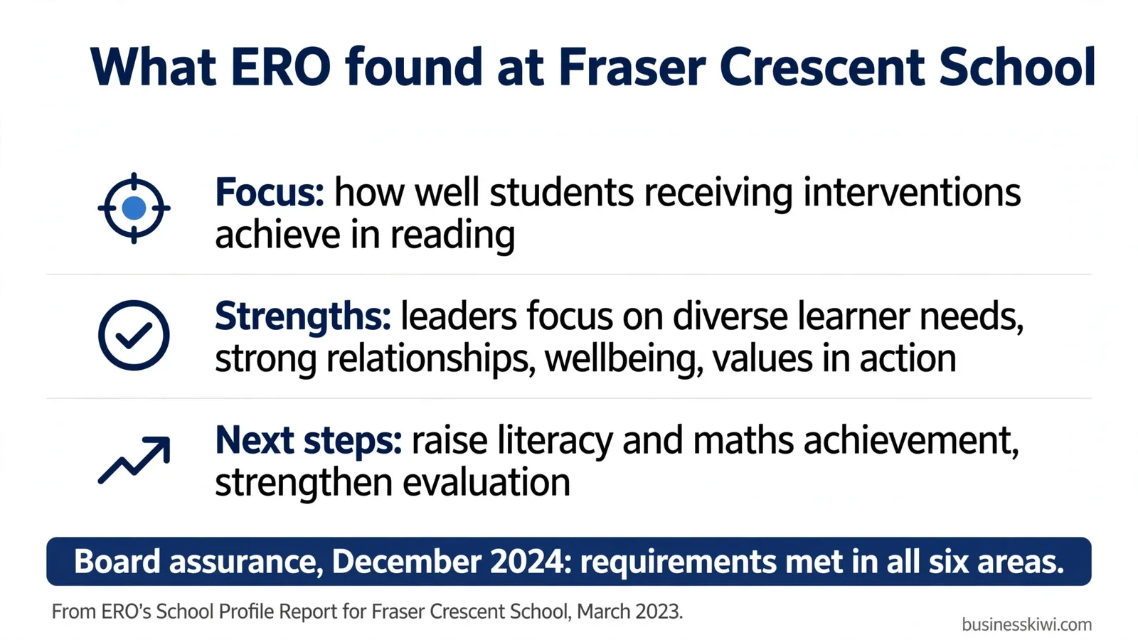 What ERO found at Fraser Crescent School