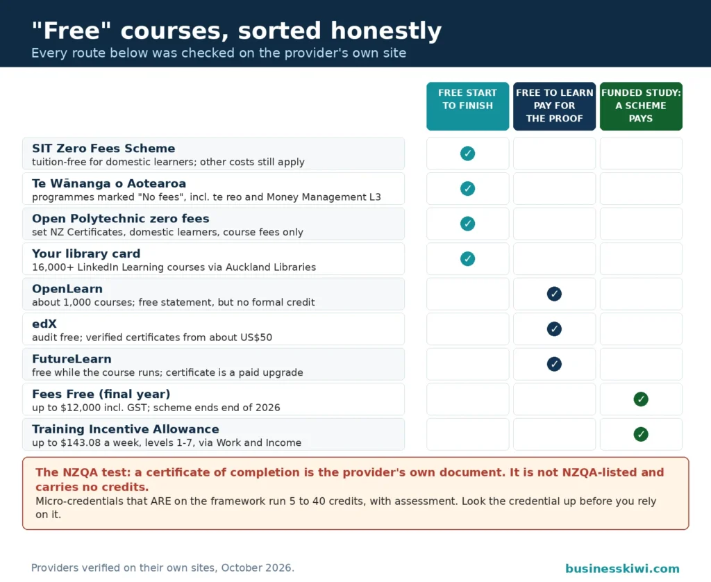 Matrix sorting free course routes: SIT Zero Fees, Te Wananga o Aotearoa no-fees programmes, Open Polytechnic zero fees and library LinkedIn Learning are free start to finish; OpenLearn, edX and FutureLearn are free to learn but you pay for the proof; Fees Free and the Training Incentive Allowance are funded study