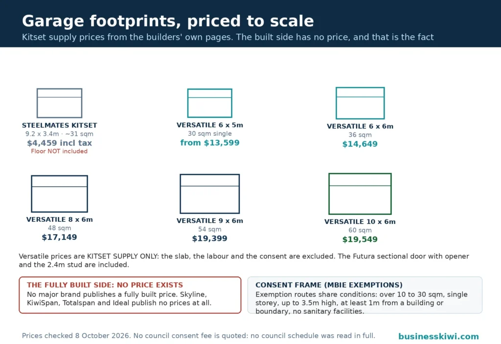 Footprint scale graphic of garage kitsets drawn to scale by floor area: Steelmates kitset at $4,459 including tax with the floor not included, and Versatile Everyday kitsets from $13,599 for 30 square metres up to $19,549 for 60 square metres, kitset supply only, with the fully built side shown as having no published price