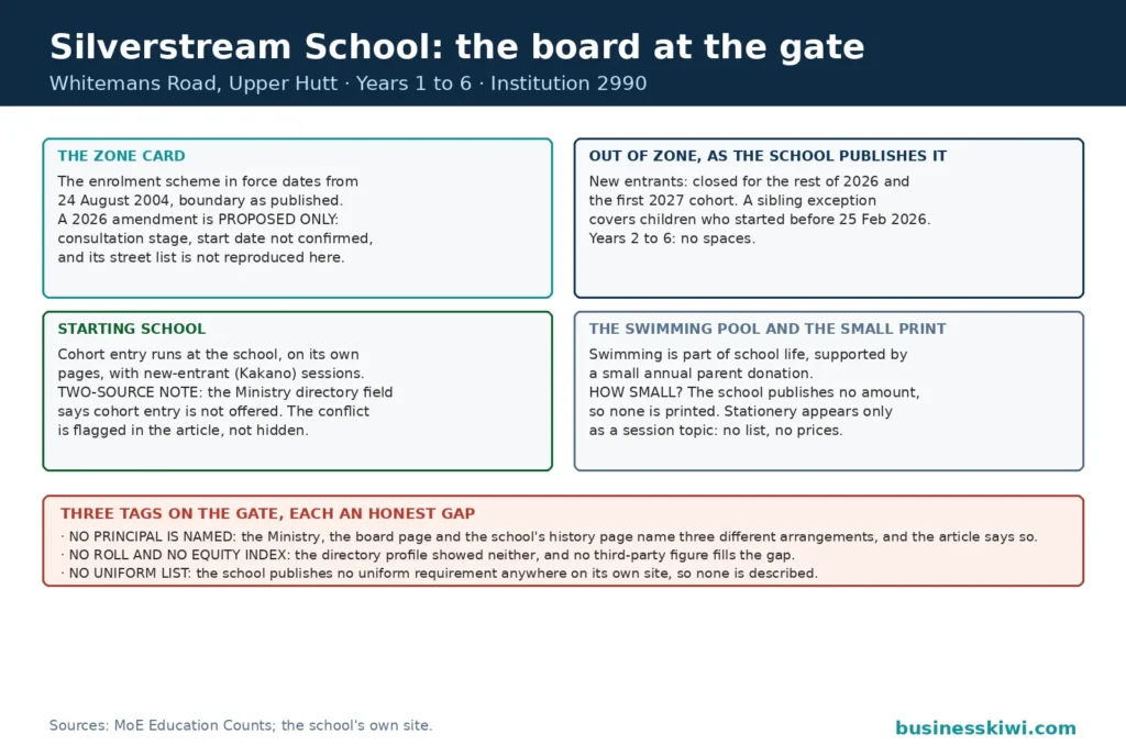 Silverstream School gate board: the zone card with the 2004 scheme in force and the 2026 amendment marked proposed only, the out-of-zone position as the school publishes it, the starting school card with the cohort entry two-source note, and three honest gap tags stating no principal is named because the sources conflict, no roll or equity figure is printed, and no uniform list is published