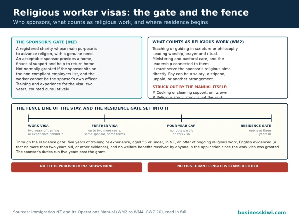 The sponsor's gate and the four-year fence for religious worker visas: the registered charity sponsor gate with its genuine need and acceptable sponsor duties, the panel of what counts as religious work with cooking and cleaning support and religious study struck out, the fence line running from the work visa through a further visa to the four-year cap with the residence gate opening at three years, and the two tags that no fee is published and no first-grant length is claimed