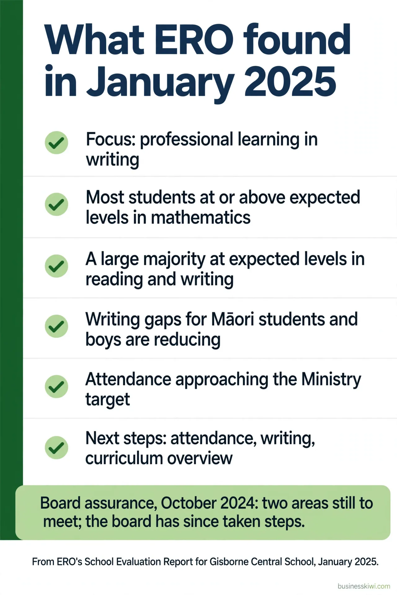 What ERO found at Gisborne Central School