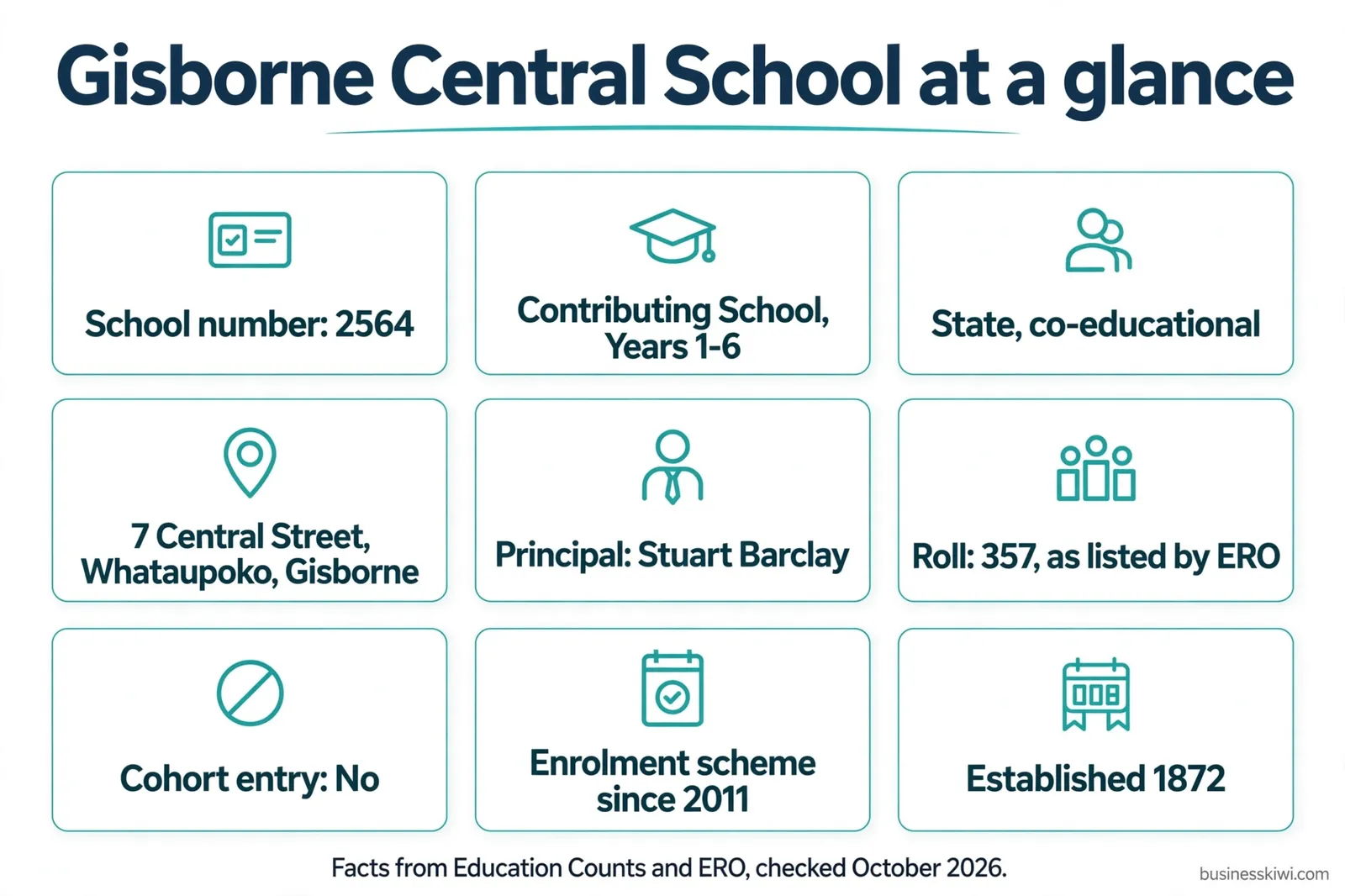 Gisborne Central School at a glance