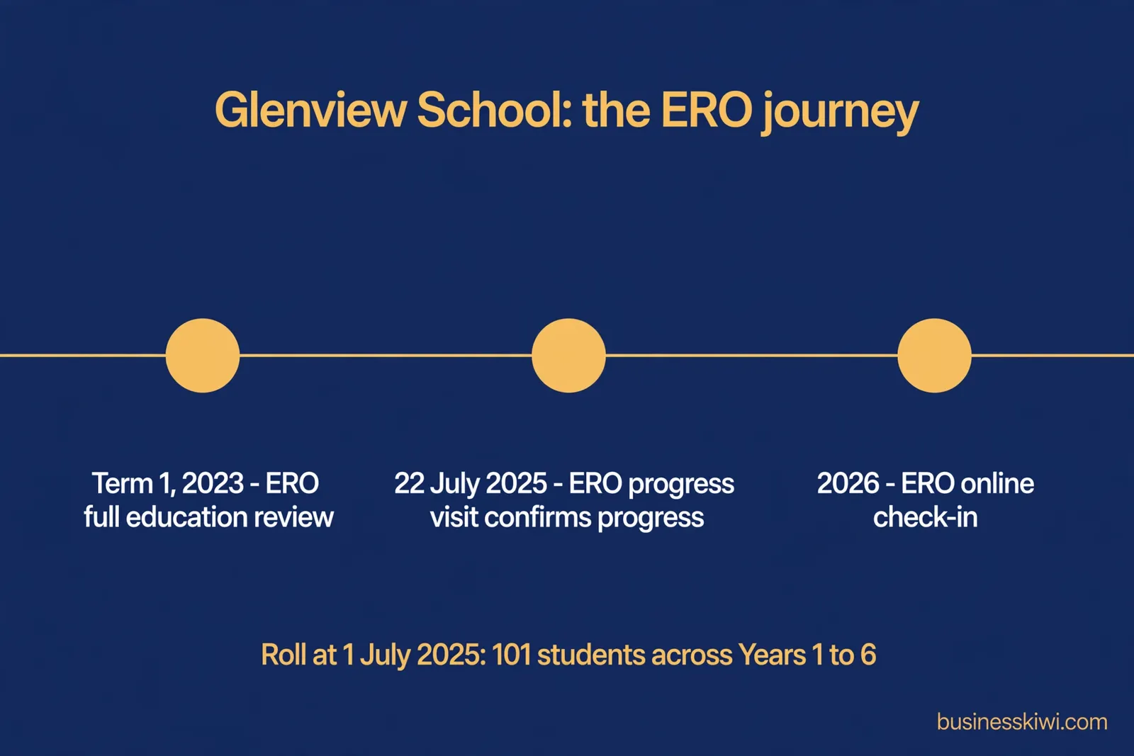 Glenview School ERO journey: full review Term 1 2023, progress visit 22 July 2025, online check-in 2026; roll 101 at 1 July 2025