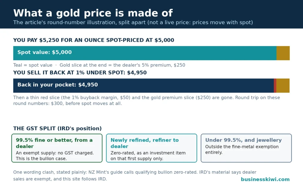 Split bars of a gold purchase on the article's round numbers: pay $5,250 for an ounce at $5,000 spot (spot plus a 5 percent premium of $250), sell back at 1 percent under spot for $4,950, a $300 round trip, plus the IRD fine-metal GST split (dealer sales of 99.5 percent fine gold are exempt)