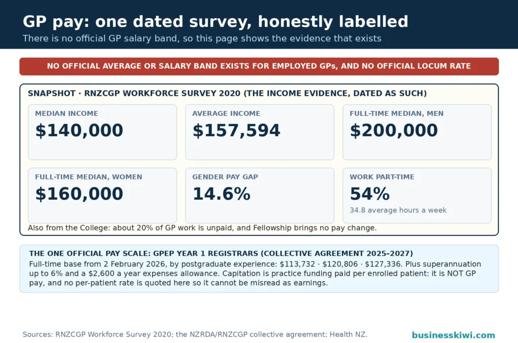 Workforce survey snapshot for GP pay: no official salary band exists; the RNZCGP Workforce Survey 2020 shows median income $140,000, average $157,594, full-time medians of $200,000 for men and $160,000 for women, a 14.6 percent gender pay gap and 54 percent working part-time, with GPEP registrar steps from $113,732 in the footer