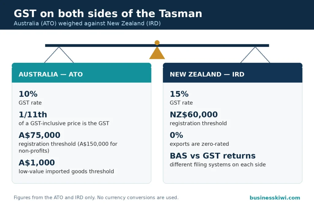 Balance scale comparing GST in Australia and New Zealand: Australia 10 percent with A$75,000 registration threshold, New Zealand 15 percent with NZ$60,000 threshold