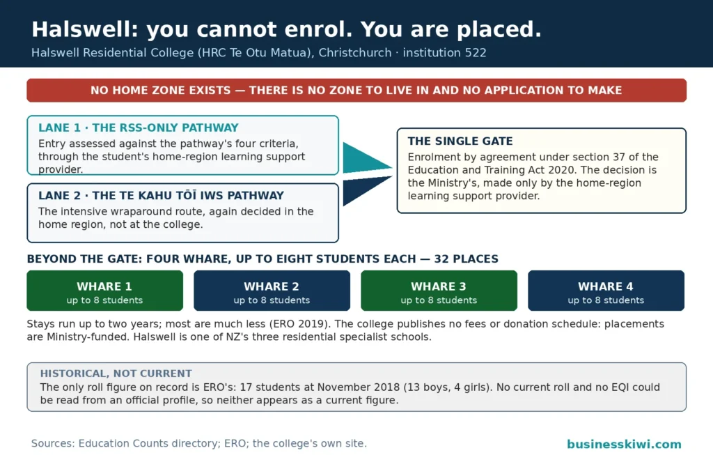 Placement pathway diagram for Halswell Residential College: no home zone exists, two routes (the RSS-only pathway and the Te Kahu Tōī IWS pathway) converge on a single gate, enrolment by agreement under section 37 decided by the home-region learning support provider, opening onto four whare of up to eight students each, 32 places