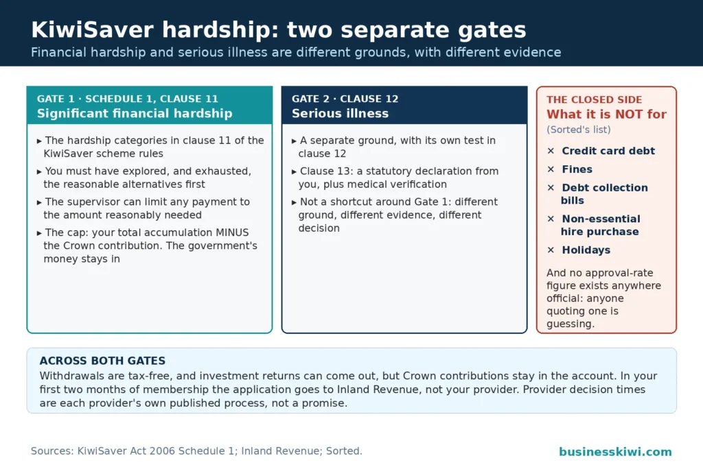 Two-gate panel for KiwiSaver hardship withdrawals: Gate 1 significant financial hardship under clause 11 with alternatives exhausted and the cap of your accumulation minus the Crown contribution, Gate 2 serious illness under clause 12 with a statutory declaration and medical verification, and the closed side listing what hardship is not for